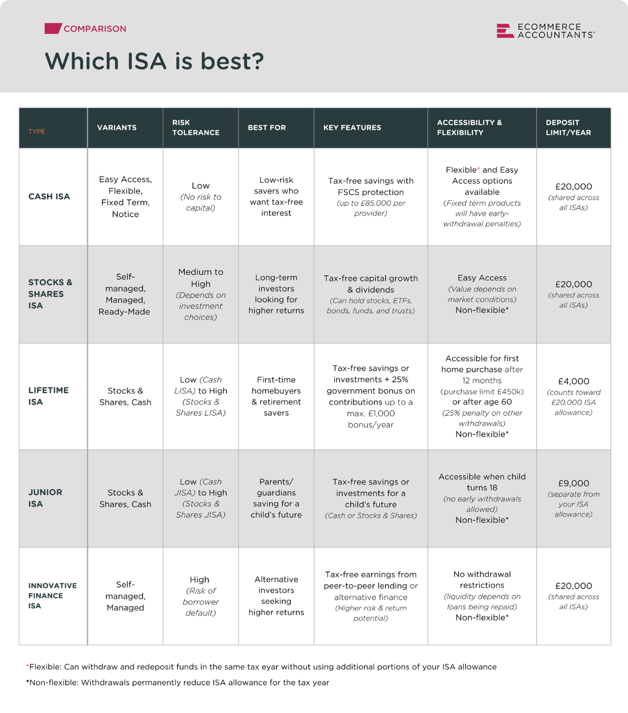 Ecommerce Accountants | What is an ISA? The Types, Rules and Deadlines ...